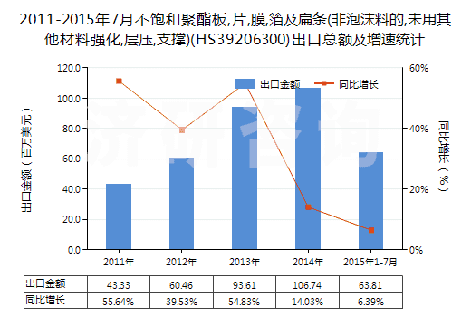 2011-2015年7月不飽和聚酯板,片,膜,箔及扁條(非泡沫料的,未用其他材料強(qiáng)化,層壓,支撐)(HS39206300)出口總額及增速統(tǒng)計(jì)